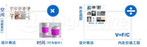 工业设计之造型方法论加减乘除法——试析创意产业的批量化规律