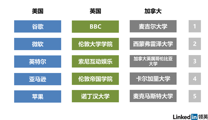 当前美、英、加拿大VR人才雇主对比图