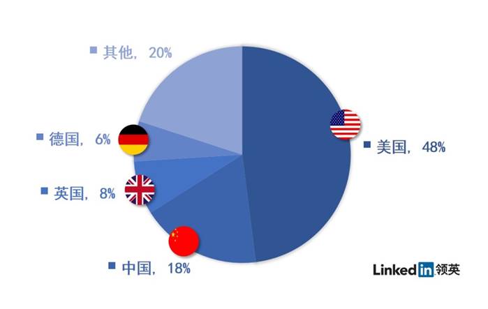 当前领英平台上的全球VR相关职位需求比例