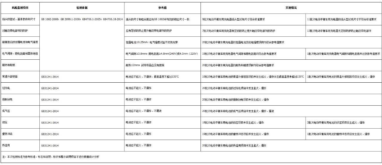 95%抽检样本不合格，电动平衡车已成定时炸弹？