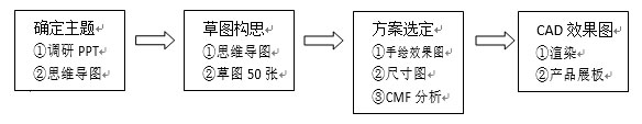 工业设计,产品设计